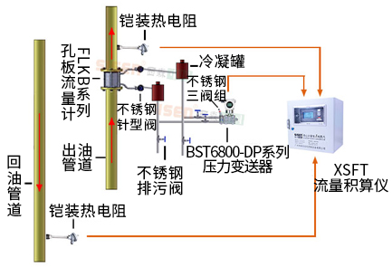 導(dǎo)熱油爐熱量計量系統(tǒng)（孔板流量計、渦街流量計）